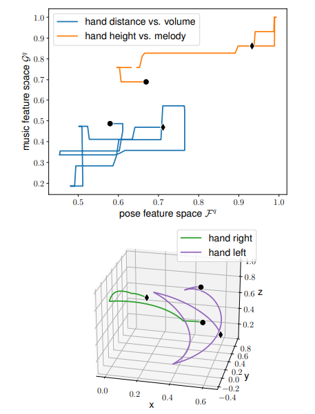 ​机器人变成“踩点狂魔”！跟随节拍Freestyle，德国不来梅大学已开源(图9)